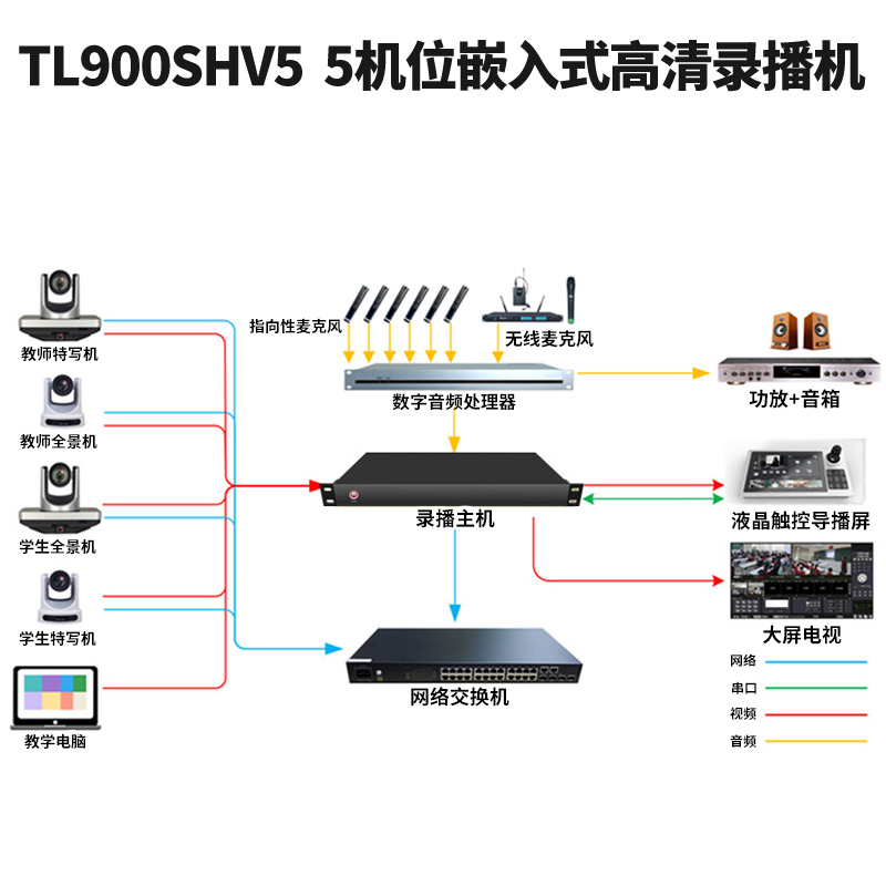 同三維TL900SHV5嵌入式5機位常態錄播主機（1U機箱）